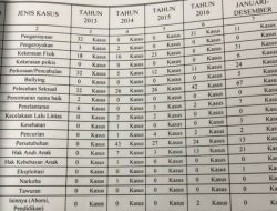 Anomali Perlindungan Anak Kota Bekasi